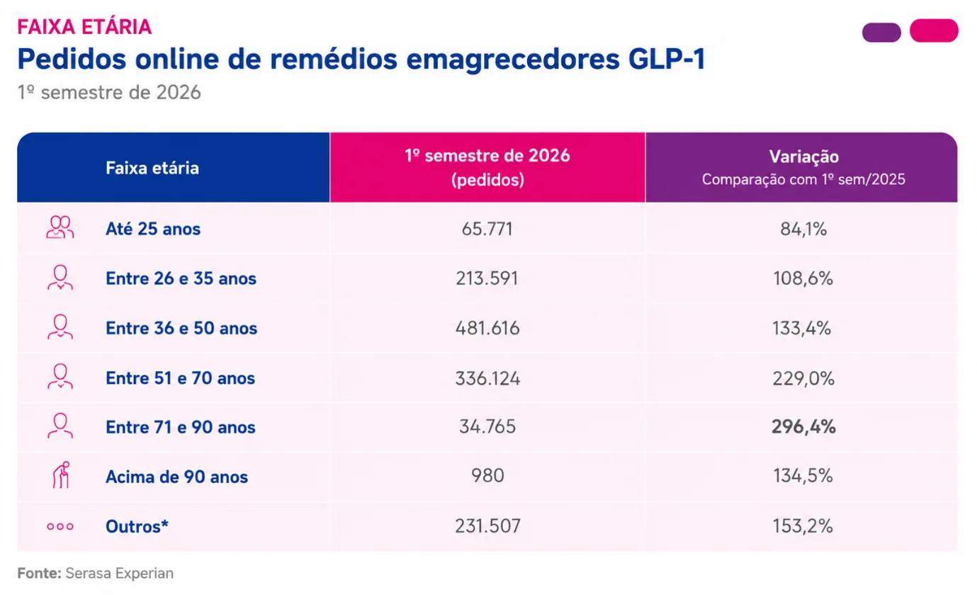 Vendas online de canetas emagrecedoras saltam 149% e movimentam R$ 2,3 bilhões no 1º semestre de 2026, aponta Serasa Experian